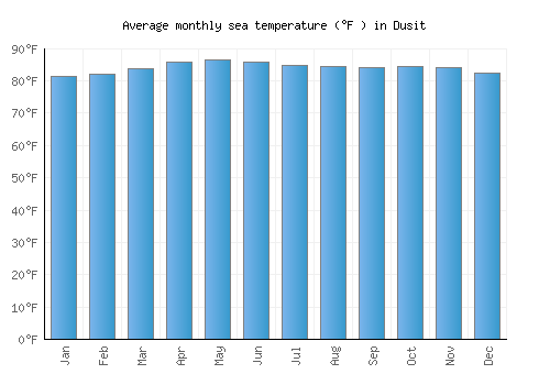Dusit average sea temperature chart (Fahrenheit)
