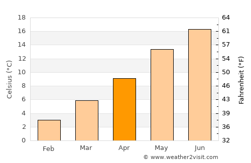 Düsseldorf average temperature in April