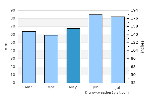Düsseldorf average rain in May
