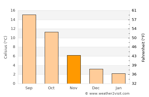 Düsseldorf average temperature in November