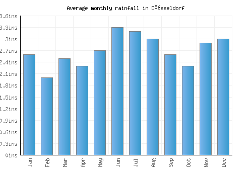 Düsseldorf monthly rainfall chart (inches)