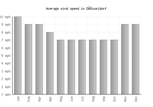Düsseldorf average winspeed by month (mph)