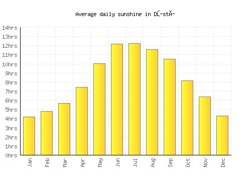 Dŭstí average daily sunshine chart