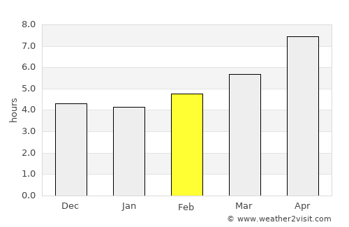 Dŭstí average rain in February