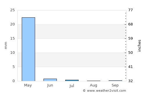Dŭstí average rain in July