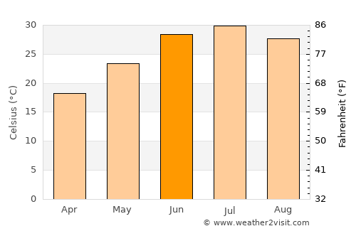 Dŭstí average temperature in June