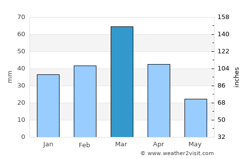 Dŭstí average rain in March