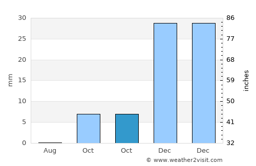 Dŭstí average rain in October