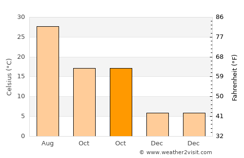Dŭstí average temperature in October