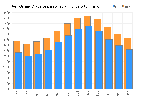 Dutch Harbor average minimum / maximum temperatures (Fahrenheit)