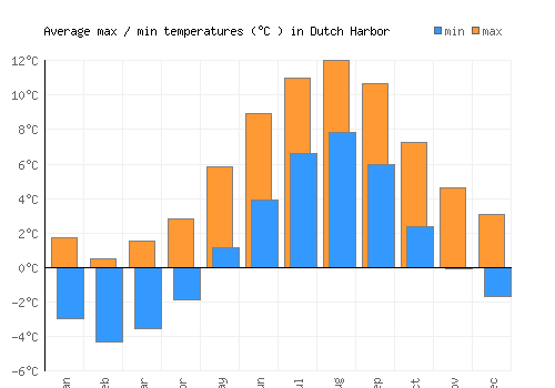 Dutch Harbor average minimum / maximum temperatures (Celsius)