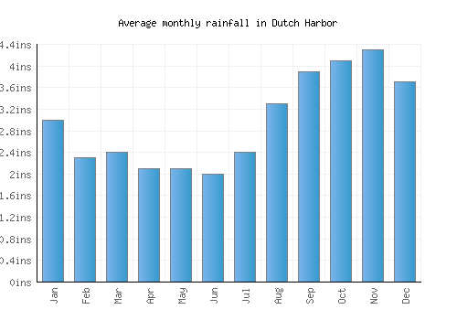 Dutch Harbor monthly rainfall chart (inches)