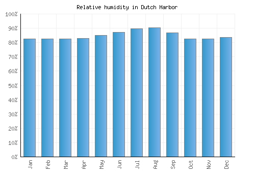 Dutch Harbor relative humidity averages