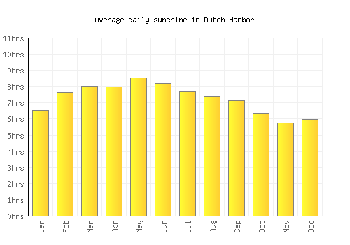 Dutch Harbor average daily sunshine chart
