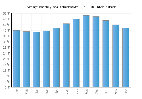 Dutch Harbor average sea temperature chart (Fahrenheit)