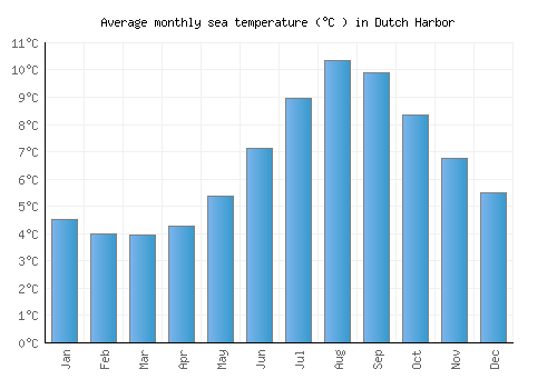 Dutch Harbor average sea temperature chart (Celsius)