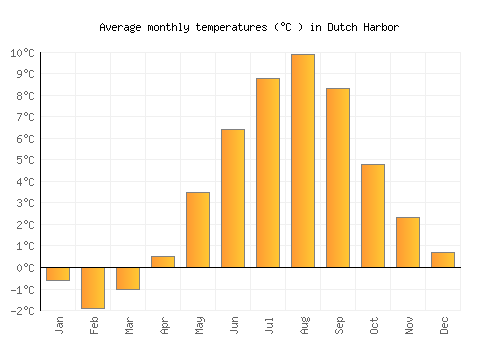 Dutch Harbor average temperature chart (Celsius)