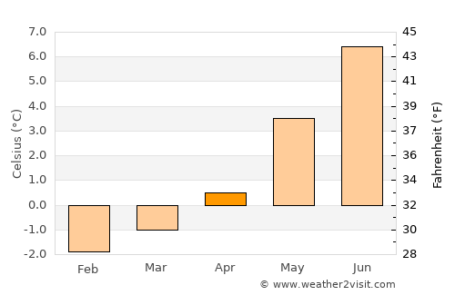 Dutch Harbor average temperature in April