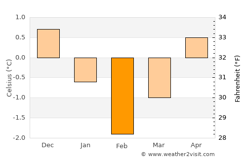 Dutch Harbor average temperature in February