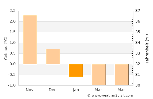 Dutch Harbor average temperature in January