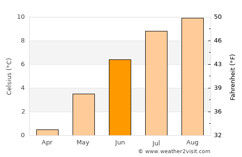 Dutch Harbor average temperature in June
