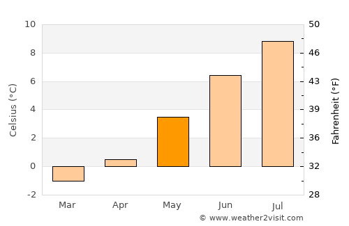 Dutch Harbor average temperature in May