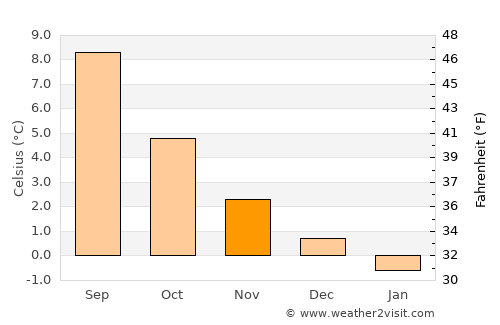 Dutch Harbor average temperature in November