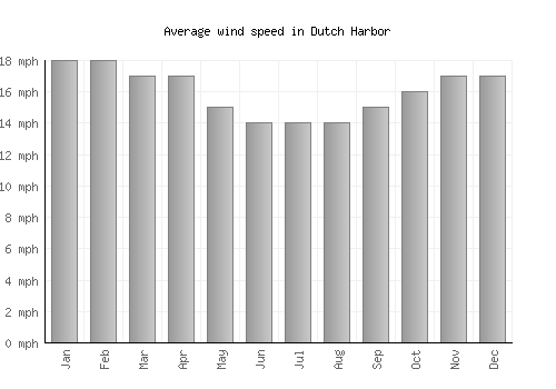 Dutch Harbor average winspeed by month (mph)