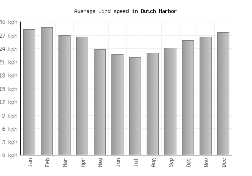 Dutch Harbor average winspeed by month (km/h)