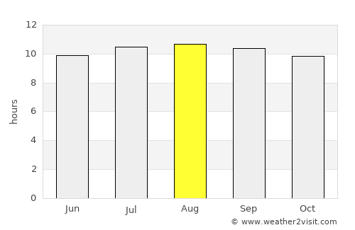 Dutlwe average rain in August