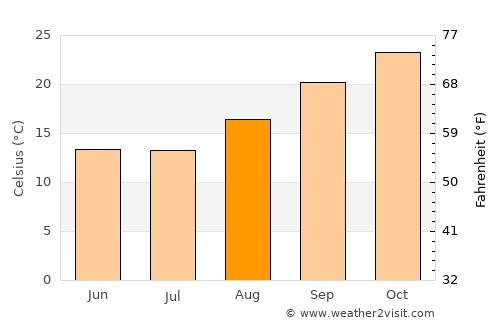 Dutlwe average temperature in August