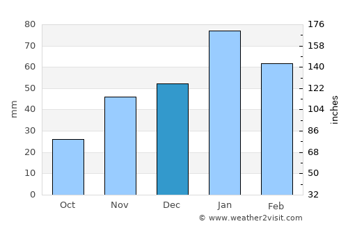 Dutlwe average rain in December