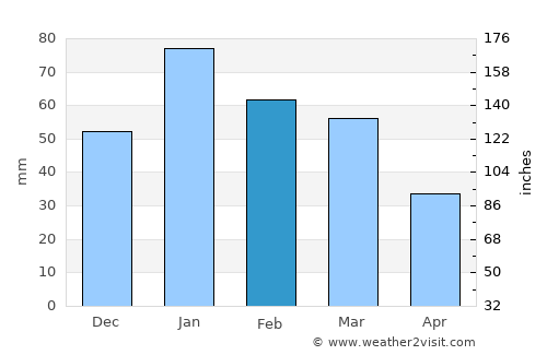 Dutlwe average rain in February