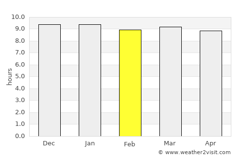 Dutlwe average rain in February