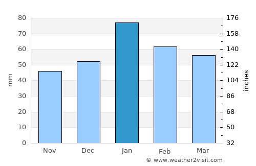 Dutlwe average rain in January