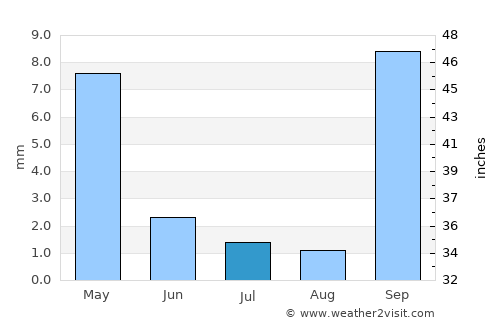 Dutlwe average rain in July