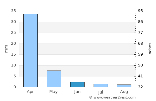 Dutlwe average rain in June