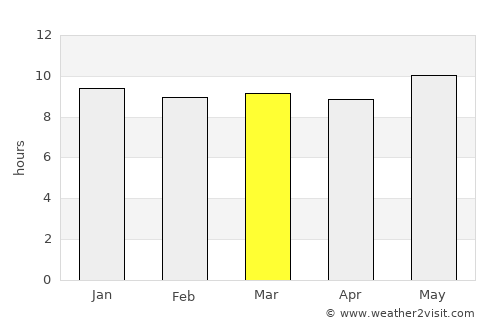 Dutlwe average rain in March