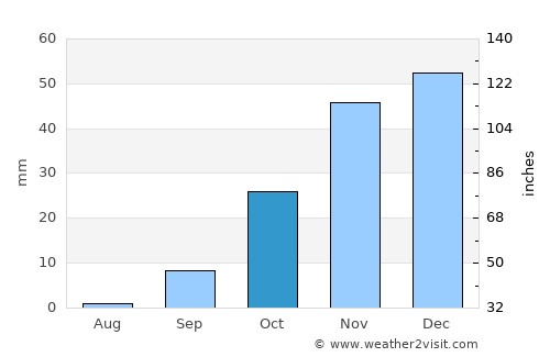 Dutlwe average rain in October