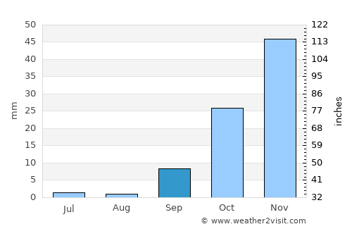 Dutlwe average rain in September