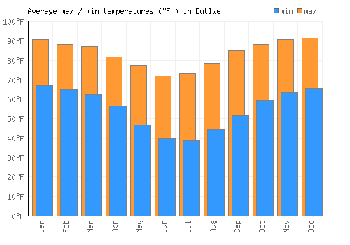 Dutlwe average minimum / maximum temperatures (Fahrenheit)