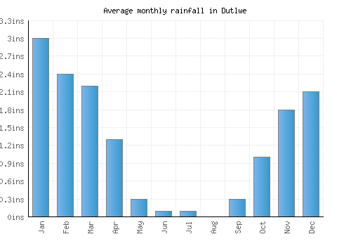 Dutlwe monthly rainfall chart (inches)
