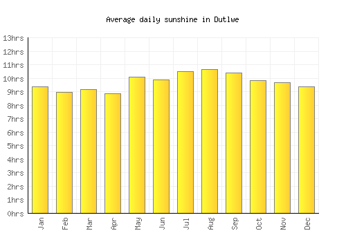 Dutlwe average daily sunshine chart