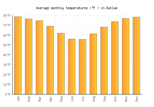 Dutlwe average temperature chart (Fahrenheit)