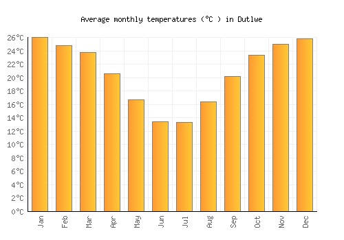 Dutlwe average temperature chart (Celsius)