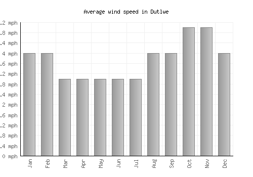 Dutlwe average winspeed by month (mph)