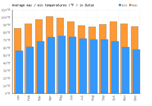 Dutse average minimum / maximum temperatures (Fahrenheit)
