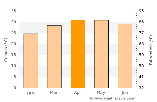 Dutse average temperature in April