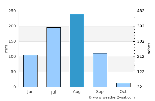 Dutse average rain in August