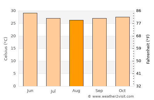 Dutse average temperature in August